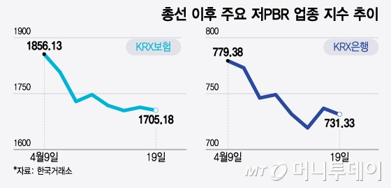 총선 이후 주요 저PBR 업종 지수 추이/그래픽=윤선정