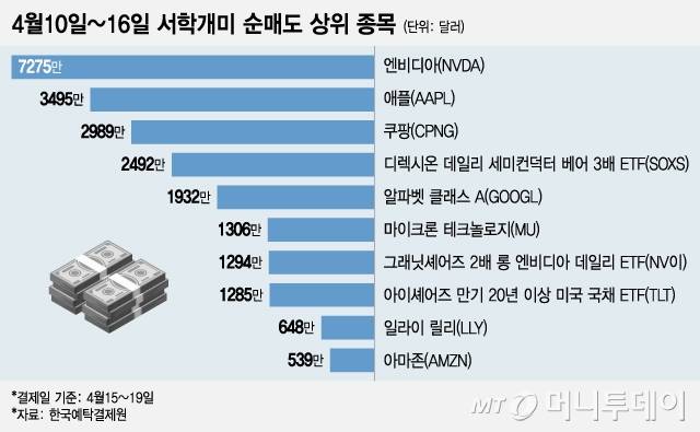 서학개미 순매도 상위 종목/그래픽=조수아
