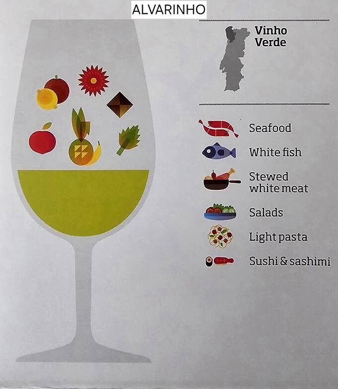 알바리뉴 맛과 향 이미지. 포르투갈와인협회.