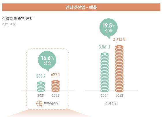 국내 전체 산업과 인터넷산업 매출 비교  [2023년 인터넷산업규제백서 캡처]