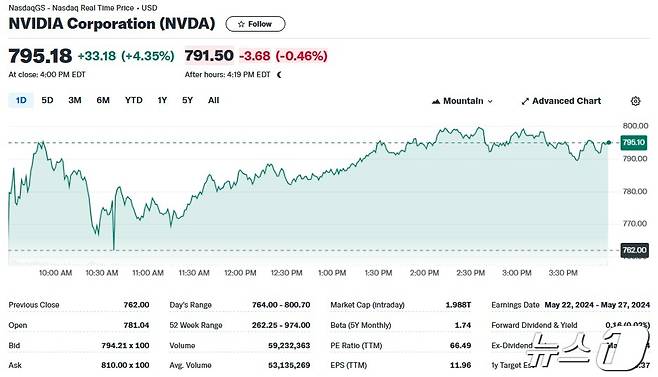 엔비디아 일일 주가추이 - 야후 파이낸스 갈무리