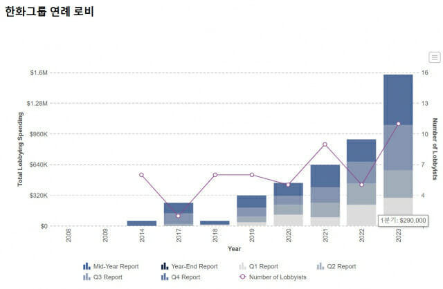 한화큐셀 아메리카 로비 추이 (사진=오픈시크릿)