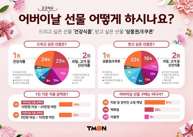 주머니 얇아져도 어버이날 선물은 해야지... 받고 싶