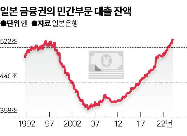 일본 금융권 민간 대출. 그래픽=이지원기자