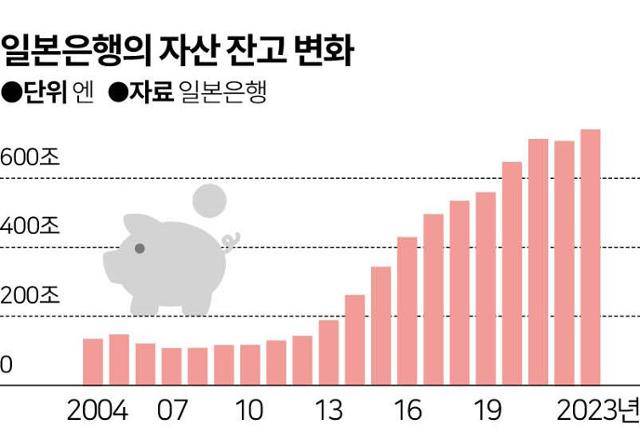 일본은행 자산 잔고 변화. 그래픽=이지원기자