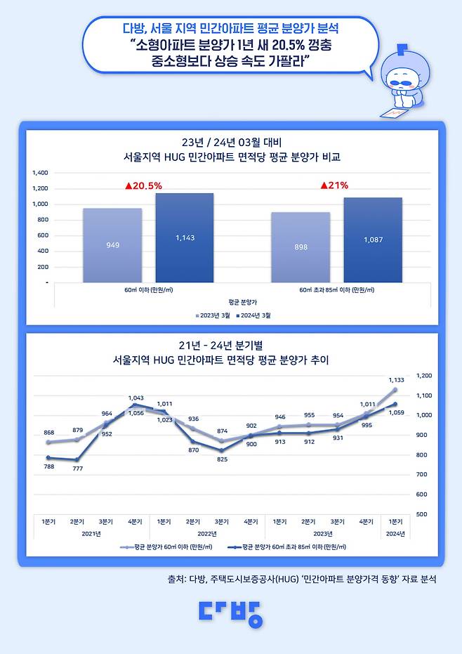 서울 소형 아파트 평균 분양가 분석. 사진=다방