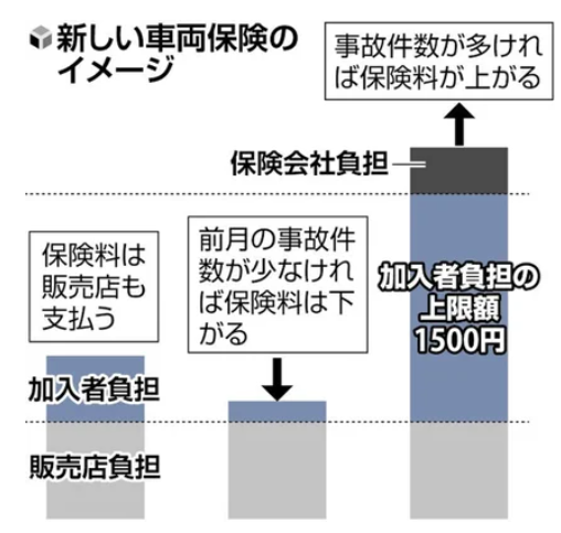 23일 일간 요미우리신문이 소개한 도요타자동차와 손해보험재팬이 함께 선보인 보험 가입자 수와 사고 건수에 따라 매월 보험료가 변동하는 ‘다이나믹 프라이싱’ 자동차 보험에 대한 설명 자료. [출처=요미우리신문]