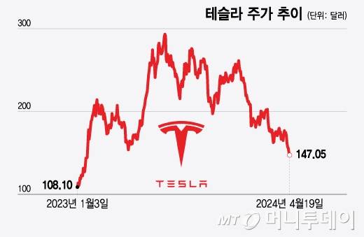 테슬라 주가 추이/그래픽=윤선정