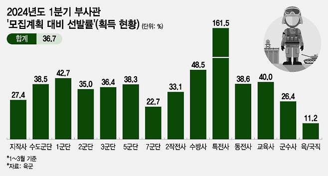 2024년도 1분기 임기제·단기복무전환부사관 '모집계획 대비 선발률'(획득 현황). / 그래픽=조수아 디자인기자