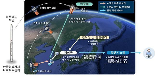 초소형 군집위성 운영도