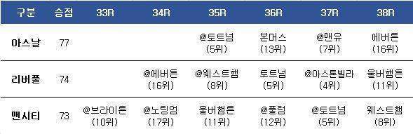 아스날, 리버풀, 맨시티 향후 일정. ⓒ 데일리안 스포츠