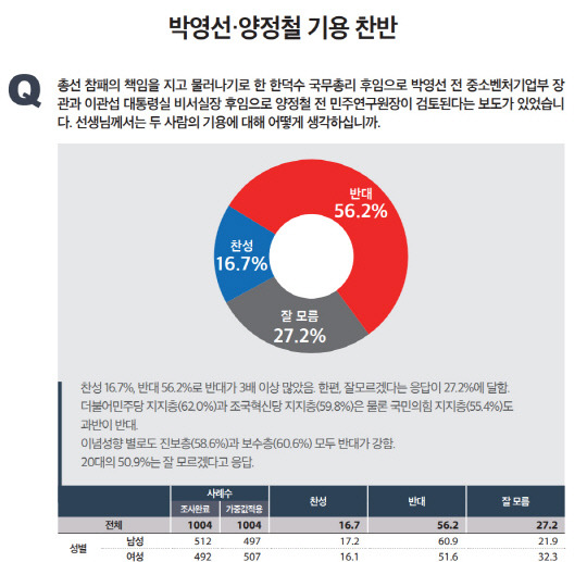 대통령실이 윤석열 대통령의 비서실장에 양정철 전 민주연구원장, 국무총리에 박영선 전 문재인 정부 중소벤처기업부 장관을 기용하는 방안을 검토했던 것에 관해 부정적인 여론이 지배적인 것으로 뉴스토마토 의뢰 미디어토마토 4월4주차 여론조사 결과 나타났다.<서치통 홈페이지 자료 갈무리>