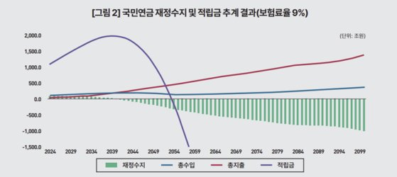 현행 제도를 유지한다고 가정할 때 국민연금 적립기금은 2039년 이후 감소하기 시작하고, 2054년에 소진된다. 자료 KDI