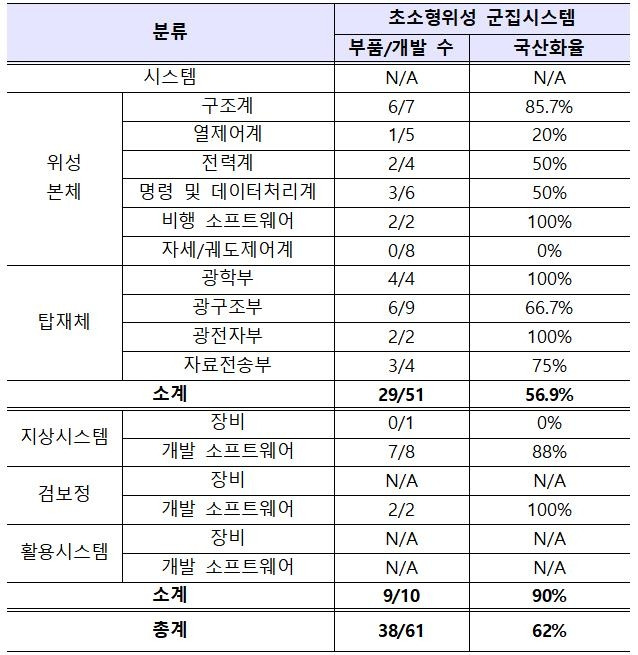 초소형 군집위성 국산화율 [과기정통부 제공. 재판매 및 DB 금지]