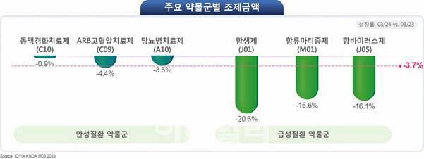 2024년 3월 원외 의약품 시장 상급종합병원 주요 약물군별 분석 (자료=한국아이큐비아)