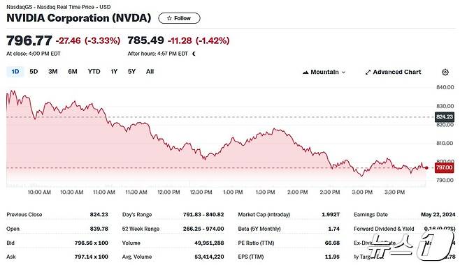 엔비디아 일일 주가추이 - 야후 파이낸스 갈무리