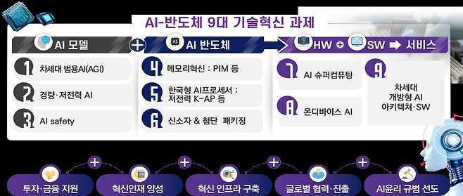 AI-반도체 이니셔티브 9대 기술혁신 과제. (과학기술정보통신부 제공)