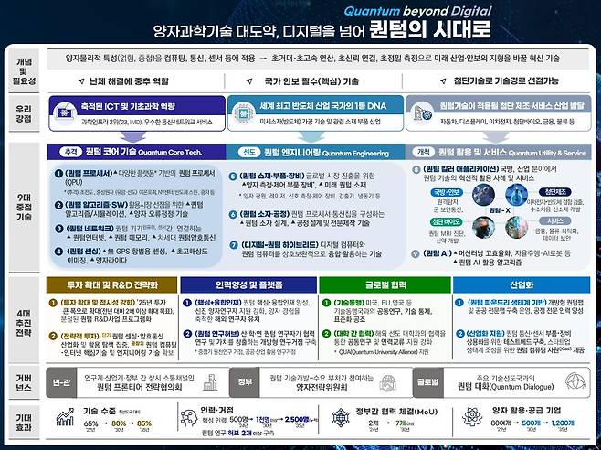 퀀텀 이니셔티브 (과학기술정보통신부 제공) 2024.04.25 /뉴스1
