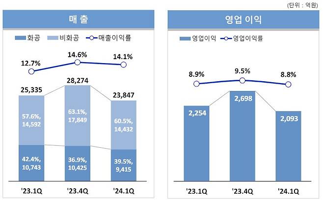 삼성E&A의 매출 및 영업이익 추이 [삼성E&A 제공]