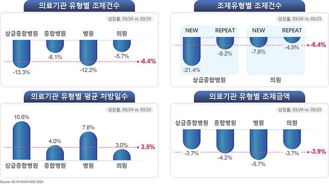 [서울=뉴시스] 2024년 3월 원외의약품 시장 의료기관 유형별 분석. (사진=한국아이큐비아 제공) 2024.04.25. photo@newsis.com *재판매 및 DB 금지
