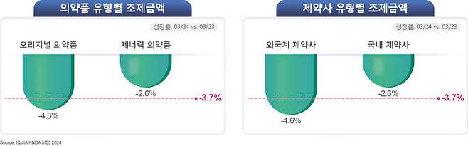 [서울=뉴시스] 2024년 3월 원외의약품 시장 상급종합병원 세부 분석. (사진=한국아이큐비아 제공) 2024.04.25. photo@newsis.com *재판매 및 DB 금지