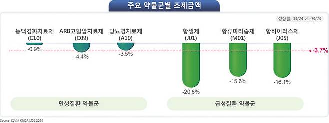 [서울=뉴시스] 2024년 3월 원외의약품 시장 상급종합병원 주요 약물군별 분석. (사진=한국아이큐비아 제공) 2024.04.25. photo@newsis.com *재판매 및 DB 금지