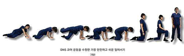 그림3_ DNS 코어 운동을 수정한 가장 안전하고 쉬운 일어서기. 이 훈련은 더 작은 범위의 고관절 및 무릎 굴곡을 요구하므로 관절염이 있는 사람들도 쉽게 수행할 수 있습니다. 이 훈련은 네발기기, 윗몸일으키기 일어서기 동작보다 머리와 목의 움직임이 적기 때문에 현기증을 유발할 가능성이 적습니다.