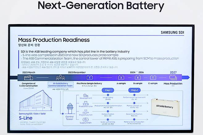삼성 SDI의 전고체 배터리는 오는 2027년 데뷔한다. 김학수 기자