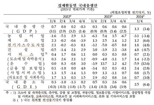경제활동별 국내총생산 추이 [한국은행 제공.재판매 및 DB 금지]