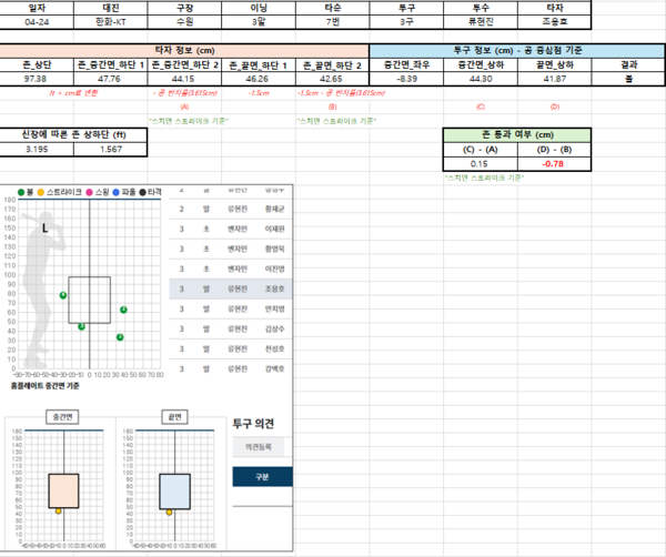 24일 경기 3회말 조용호 타석과 관련한 ABS 기록. ⓒKBO