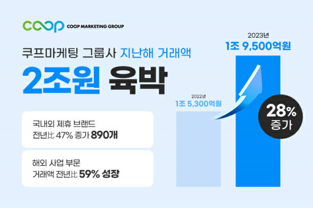 쿠프마케팅, 지난해 그룹사 연간 거래액 2조원 육박