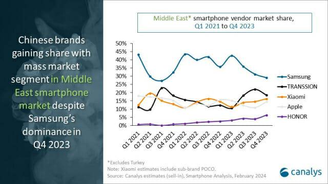 중동 스마트폰 시장 점유율 추이 (표=카날리스)