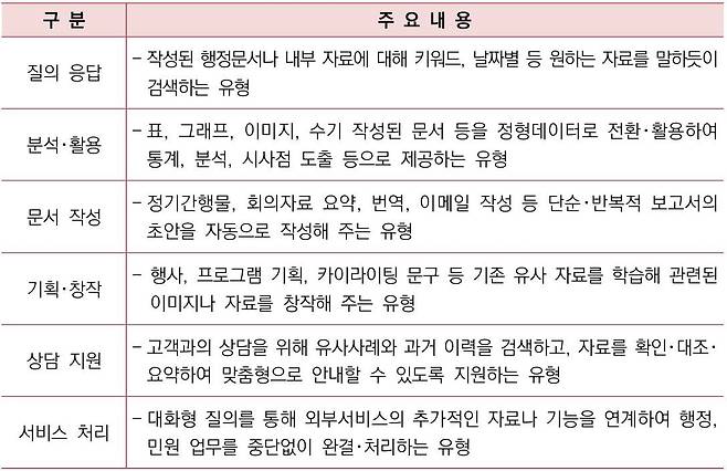 디플정위가 생성 AI 적용으로 개선하겠다고 밝힌 공공업무 유형 / 출처=디플정위