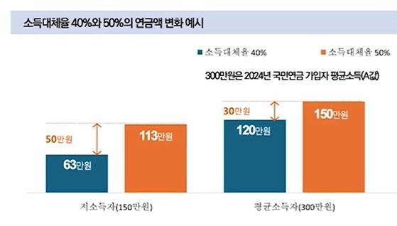 자료의 오류 부분. 소득대체율이 40% 일때 저소득층이 받는 월 연금은 63만원이 아닌 90만원이 맞다. [공론화위 홈페이지 캡처]