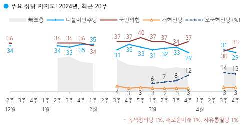 정당 지지도 조사 결과. 한국갤럽 제공