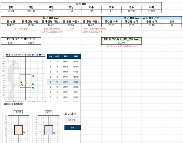 24일 류현진과 천성호 맞대결에서 나온 볼 판정 트래킹 데이터. 사진=KBO