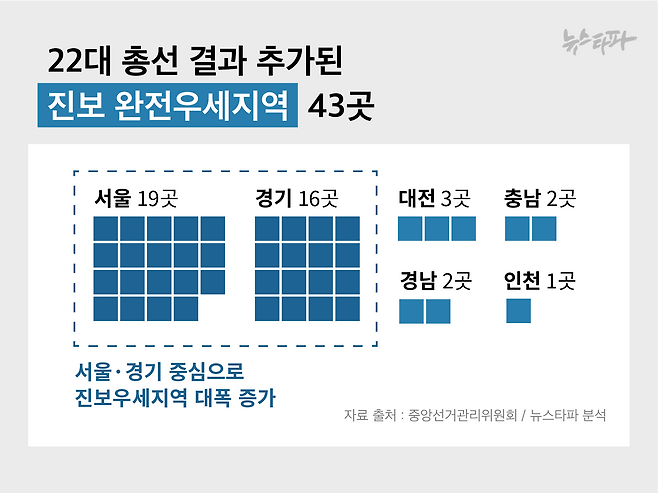 진보 완전우세지역은 서울과 경기에서 큰 폭으로 늘었습니다.