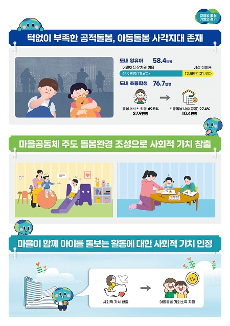 ▲'경기도 아동돌봄 기회소득' 안내문. ⓒ경기도
