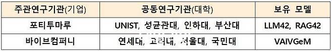 2024년 생성 AI 선도인재양성 사업 선정 기관. ⓒ과학기술정보통신부