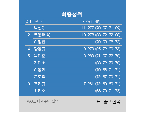 2024년 한국프로골프(KPGA) 투어 우리금융 챔피언십 최종순위. 임성재 우승, 이정환·문동현 공동2위, 장동규 4위, 옥태훈·김태호·이동민·문도엽 공동5위. 표=골프한국