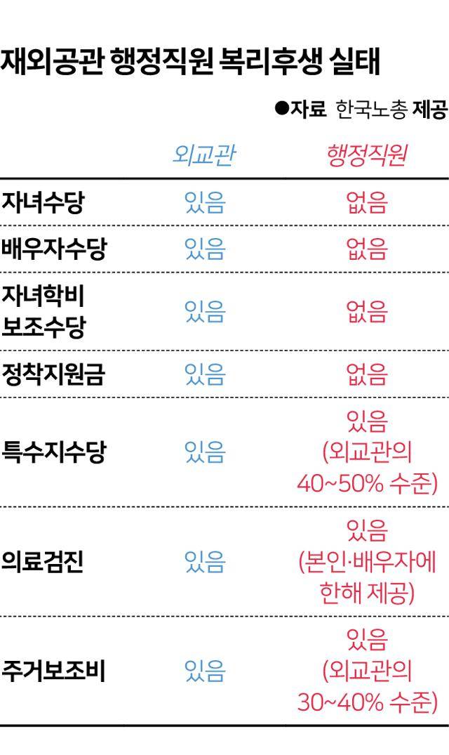 재외공관 행정직원 복리후생 실태