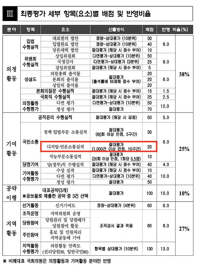민주당 현역 의원 평가 배점 및 반영 비율. /출처=더불어민주당