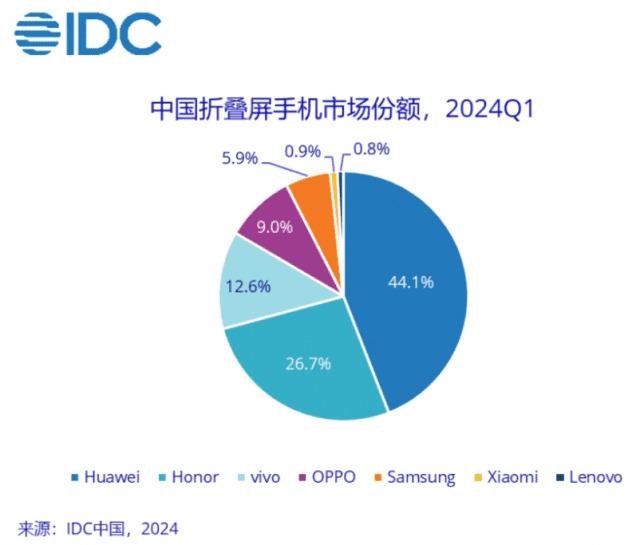 2024년 1분기 중국 폴더블 스마트폰 시장 점유율. [IDC 제공]