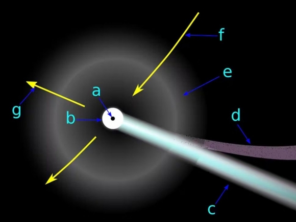 혜성의 핵(a), 코마(b), 가스 및 이온 꼬리(c 및 d)를 보여주는 혜성의 개략도. 혜성이 어떻게 움직이든(그림에서 f 방향) 그 꼬리는 항상 태양(g 방향)으로부터 반대 방향을 향한다.출처: Sanu N/Wkimedia Commons, CC BY-SA.