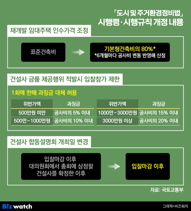 도시 및 주거환경정비법 시행령 시행규칙 개정 내용 /그래픽=비즈워치