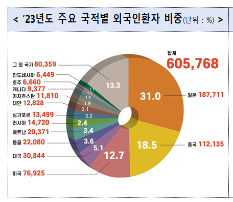 보건복지부