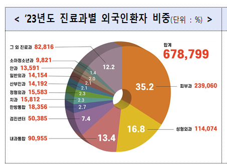 보건복지부