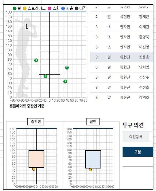 KBO가 공개한 24일 류현진의 KT 위즈전 3회 조용호 타석 투구 궤적. (KBO 제공)