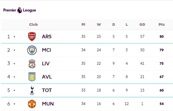 4월29일까지 EPL 순위표. ⓒEPL