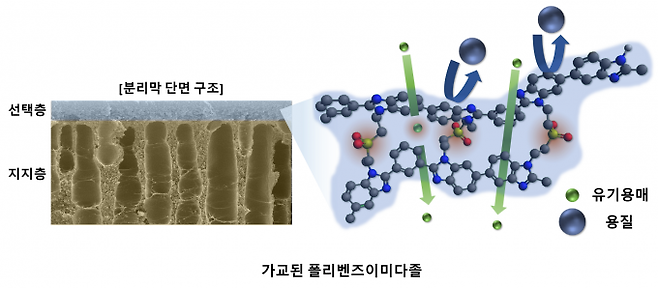 연구팀이 개발한 나노여과 분리막의 단면과 여과 과정 모식도. 한국화학연구원 제공